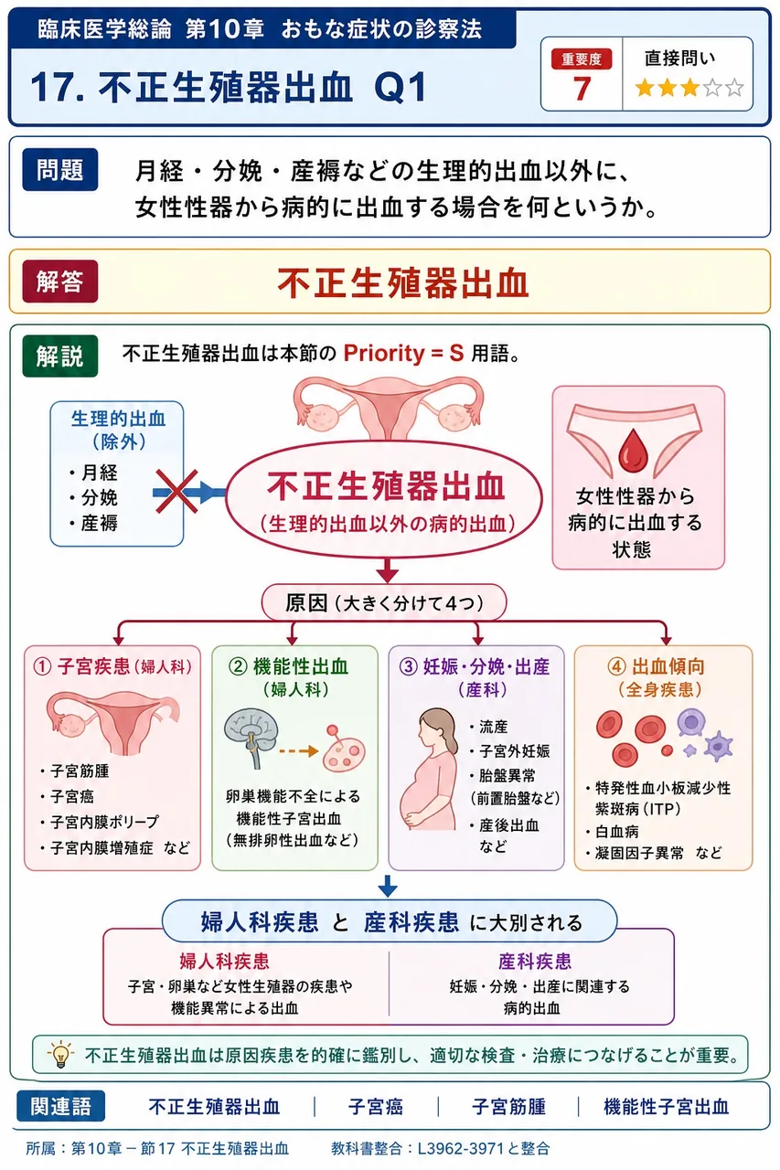 月経・分娩・産褥などの生理的出血以外に、女性性器から病的に出血する場合を何というか。 解説図