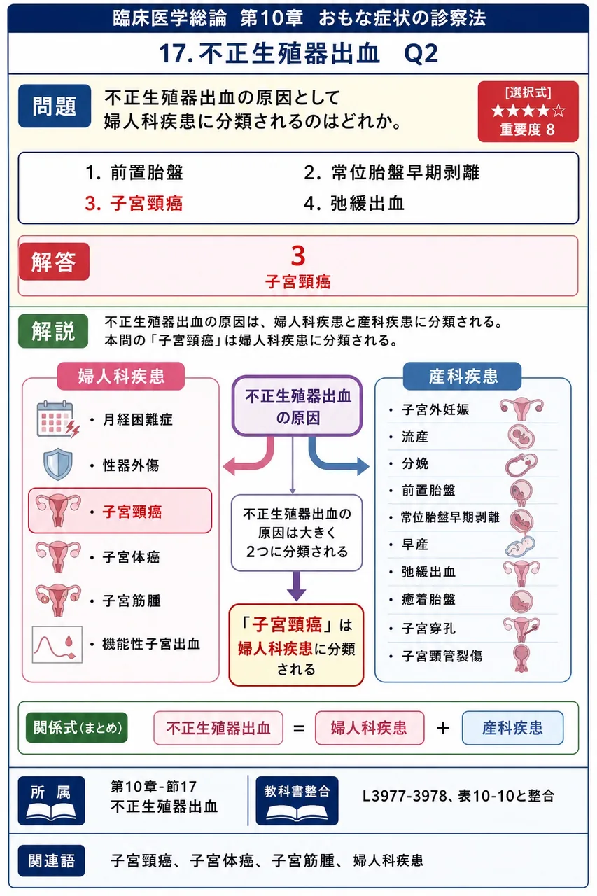 不正性器出血の原因として婦人科疾患に分類されるのはどれか。 解説図