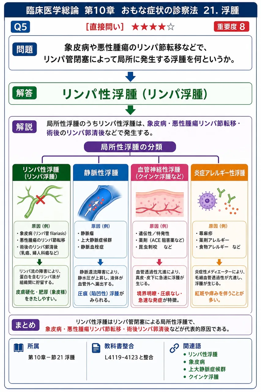 象皮病や悪性腫瘍のリンパ節転移などで、リンパ管閉塞によって局所に発生する浮腫を何というか。 解説図
