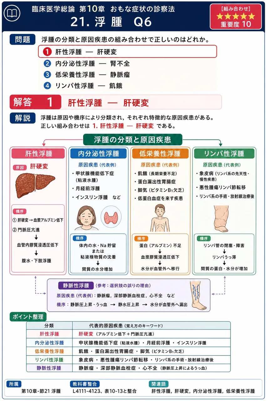 浮腫の分類と原因疾患の組み合わせで正しいのはどれか。 解説図
