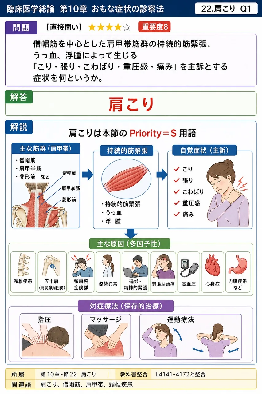 僧帽筋を中心とした肩甲帯筋群の持続的筋緊張、うっ血、浮腫によって生じる「こり・張り・こわばり・重圧感・痛み」を主訴とする症状を何というか。 解説図