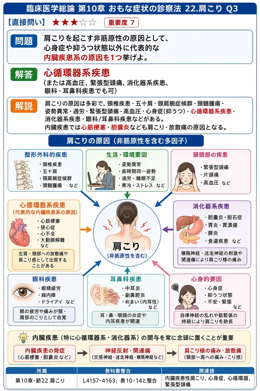 肩こりを起こす非筋原性の原因として、心身症や抑うつ状態以外に代表的な内臓疾患系の原因を1つ挙げよ。 解説図