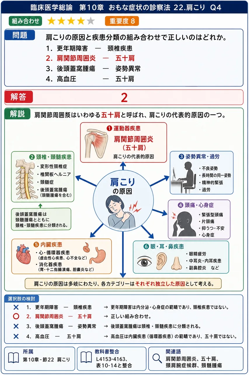 肩こりの原因と疾患分類の組み合わせで正しいのはどれか。 解説図