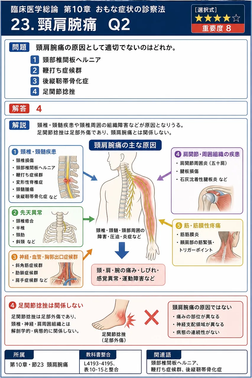 頸肩腕痛の原因として適切でないのはどれか。 解説図