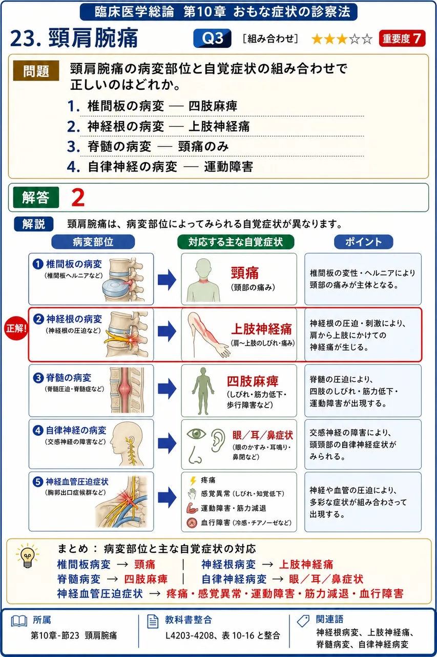 頸肩腕痛の病変部位と自覚症状の組み合わせで正しいのはどれか。 解説図