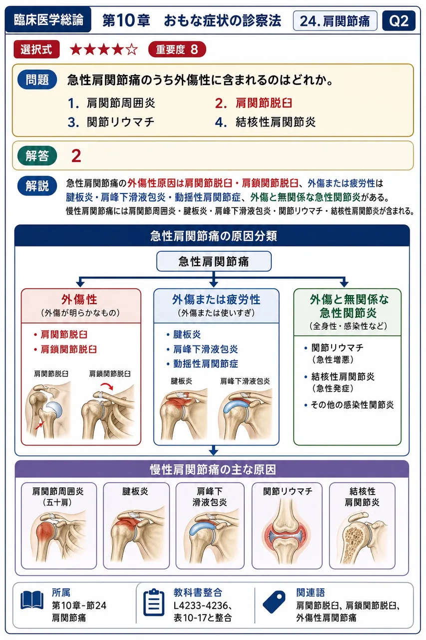 急性肩関節痛のうち外傷性に含まれるのはどれか。 解説図