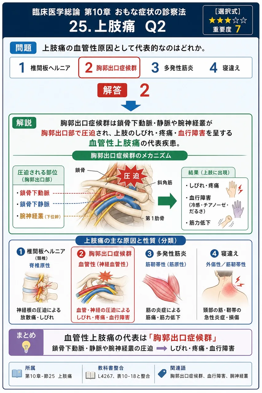 上肢痛の血管性原因として代表的なのはどれか。 解説図