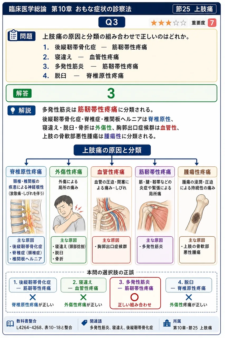 上肢痛の原因と分類の組み合わせで正しいのはどれか。 解説図