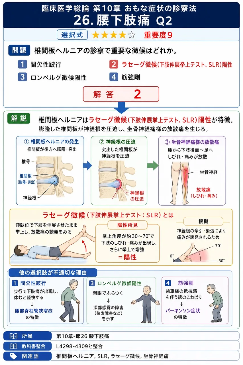 椎間板ヘルニアの診察で重要な徴候はどれか。 解説図