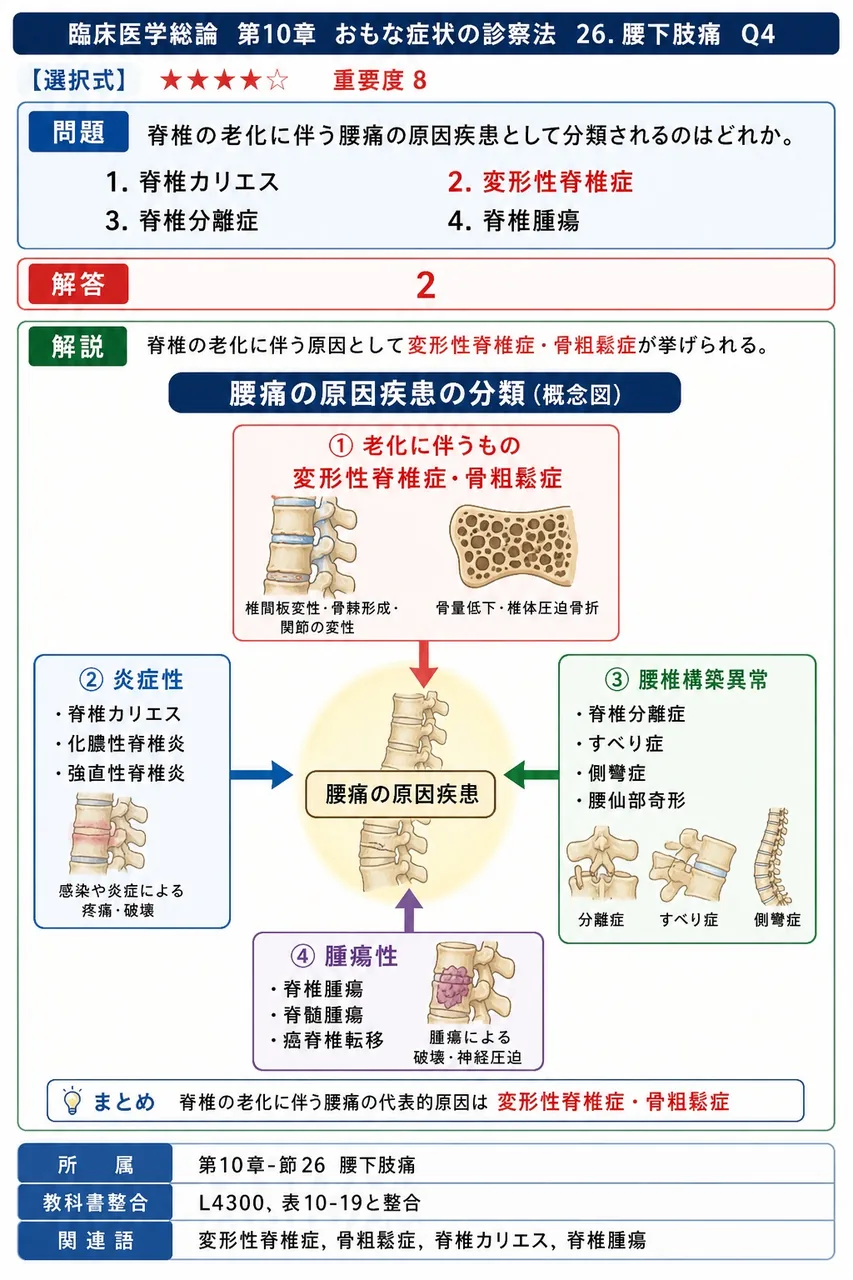 脊椎の老化に伴う腰痛の原因疾患として分類されるのはどれか。 解説図