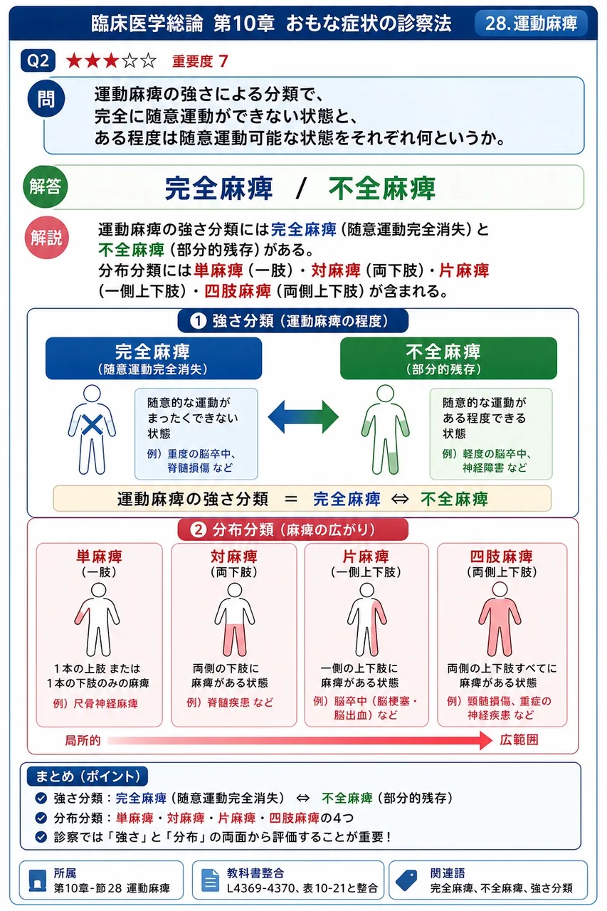運動麻痺の強さによる分類で、完全に随意運動ができない状態と、ある程度は随意運動可能な状態をそれぞれ何というか。 解説図