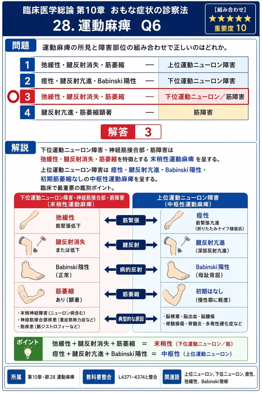 運動麻痺の所見と障害部位の組み合わせで正しいのはどれか。 解説図