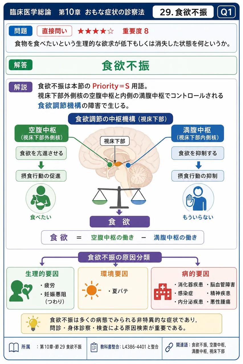 食物を食べたいという生理的な欲求が低下もしくは消失した状態を何というか。 解説図