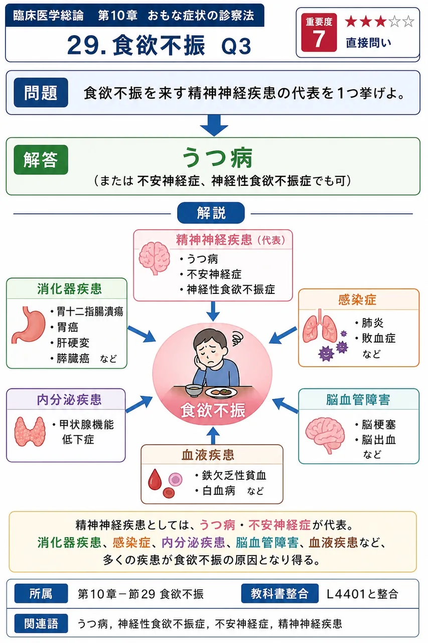 食欲不振を来す精神神経疾患の代表を1つ挙げよ。 解説図