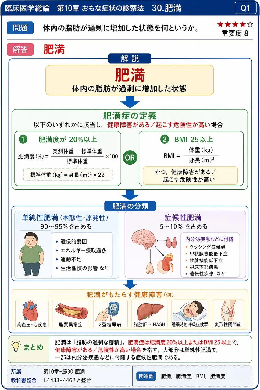 体内の脂肪が過剰に増加した状態を何というか。 解説図