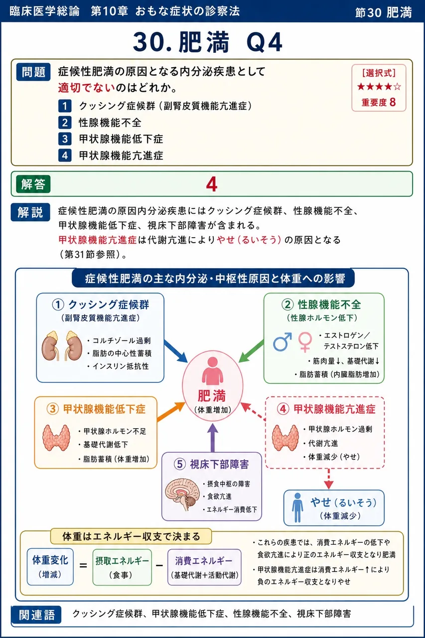 症候性肥満の原因となる内分泌疾患として適切でないのはどれか。 解説図