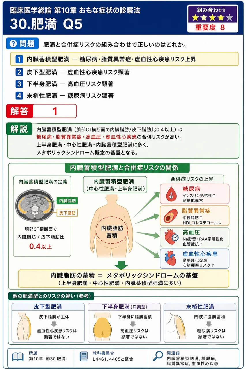 肥満と合併症リスクの組み合わせで正しいのはどれか。 解説図