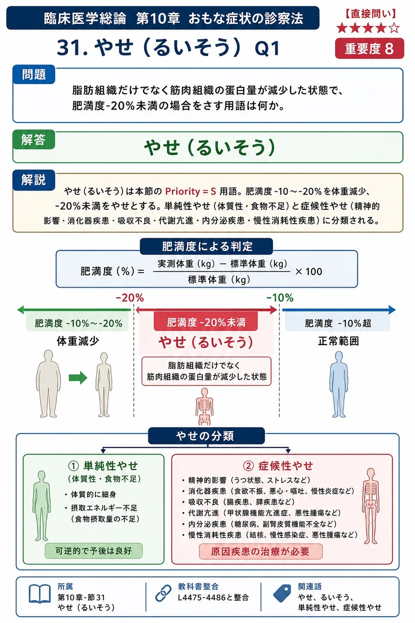 脂肪組織だけでなく筋肉組織の蛋白量が減少した状態で、肥満度-20%未満の場合をさす用語は何か。 解説図