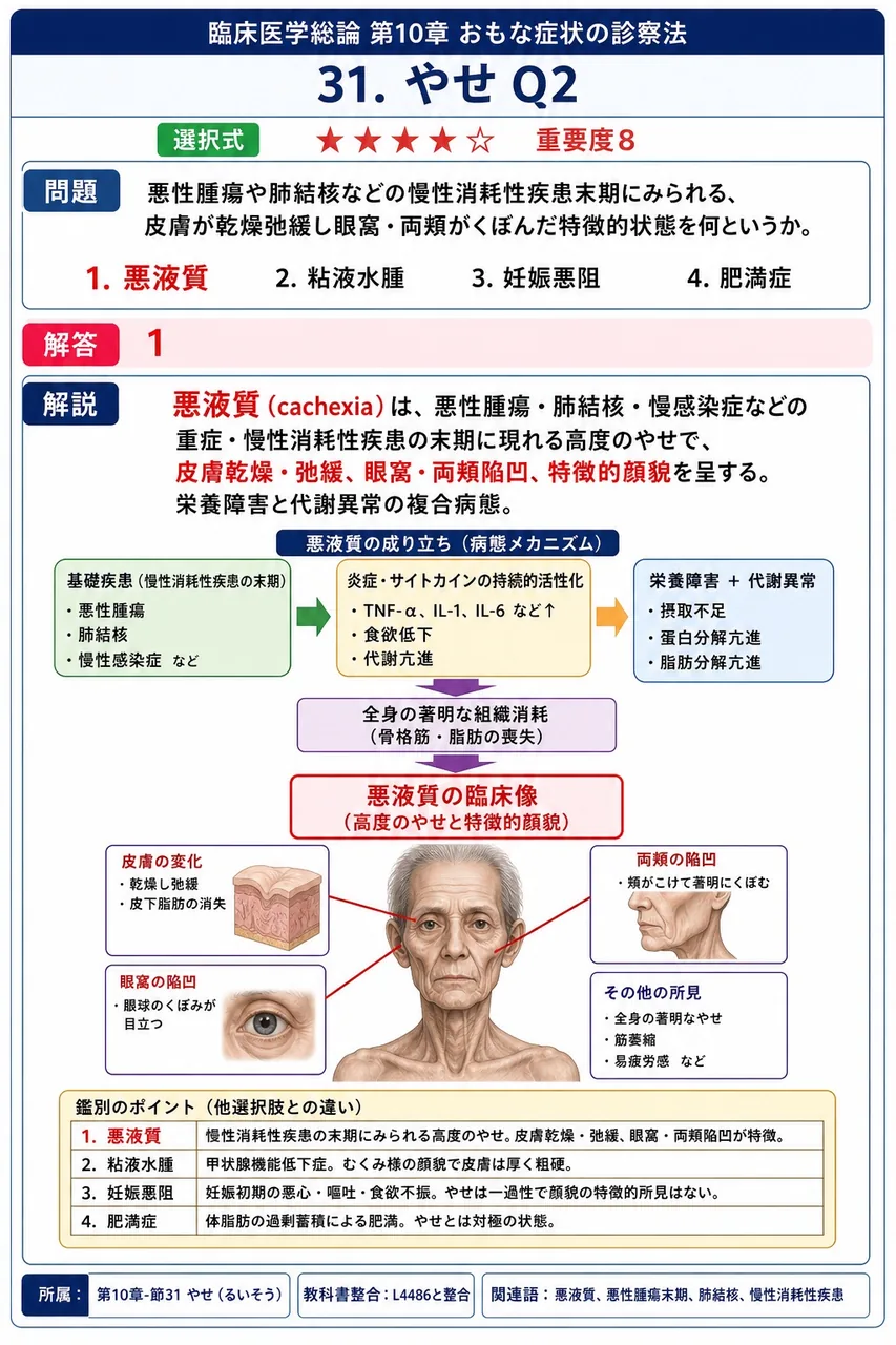 悪性腫瘍や肺結核などの慢性消耗性疾患末期にみられる、皮膚が乾燥弛緩し眼窩・両頬がくぼんだ特徴的状態を何というか。 解説図
