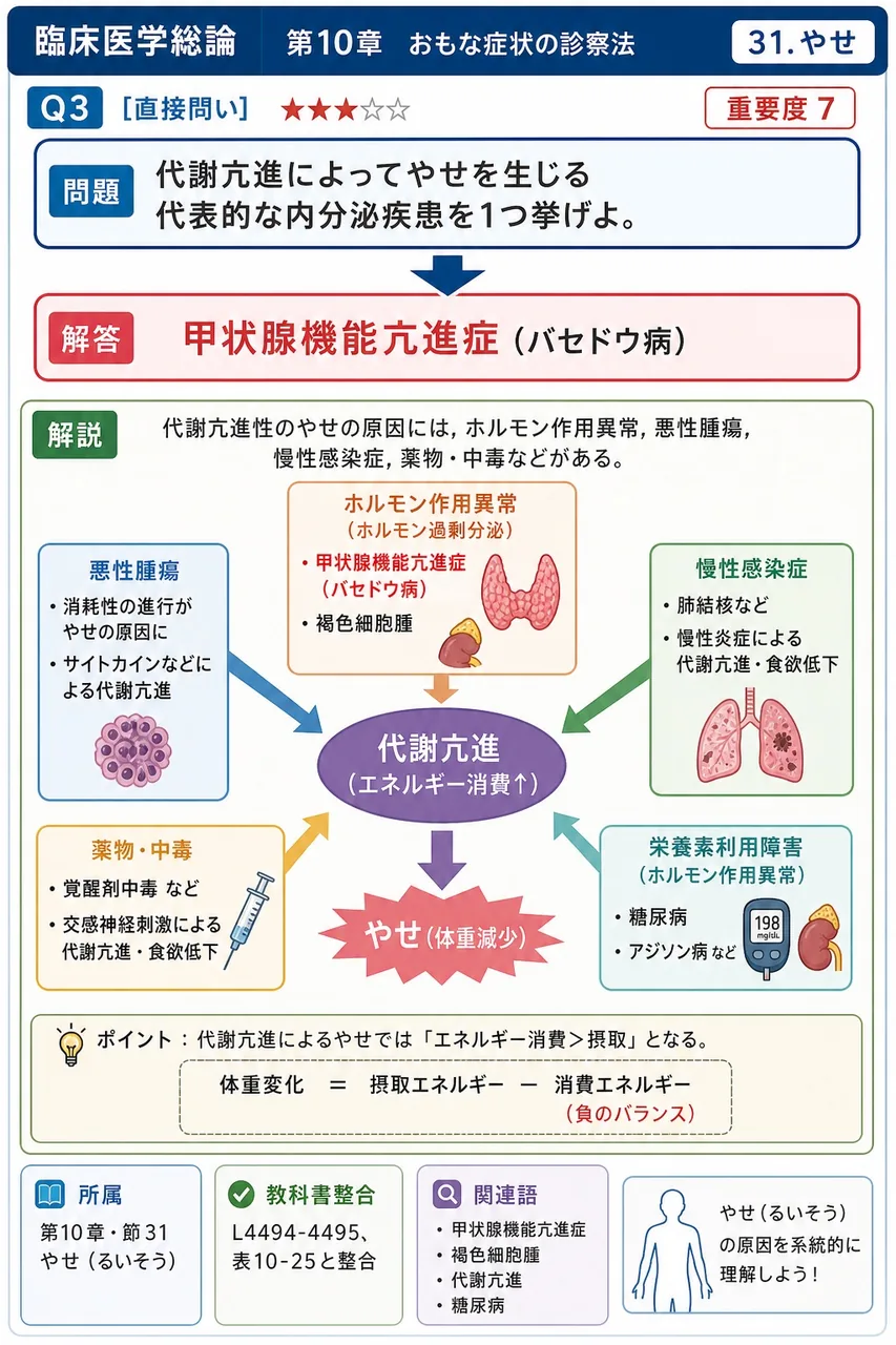 代謝亢進によってやせを生じる代表的な内分泌疾患を1つ挙げよ。 解説図