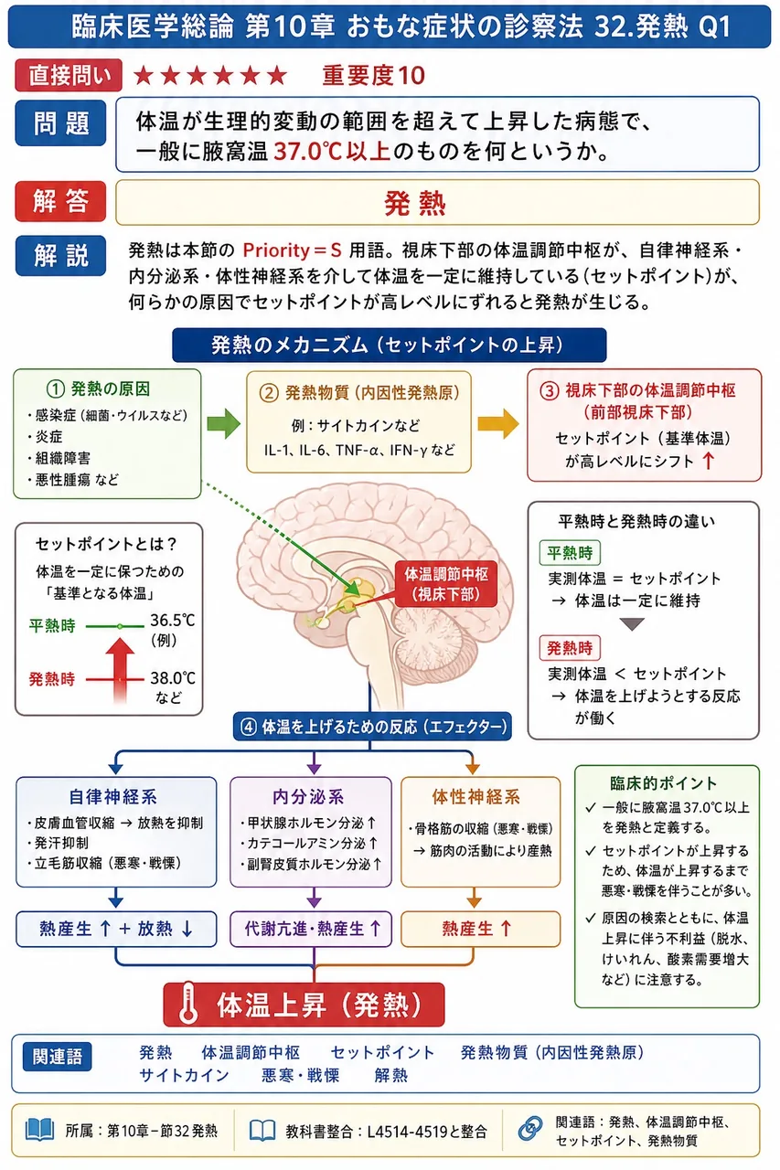 体温が生理的変動の範囲を超えて上昇した病態で、一般に腋窩温37.0℃以上のものを何というか。 解説図