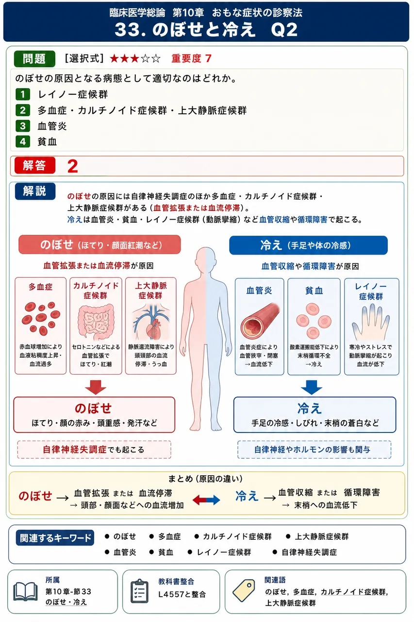 のぼせの原因となる病態として適切なのはどれか。 解説図