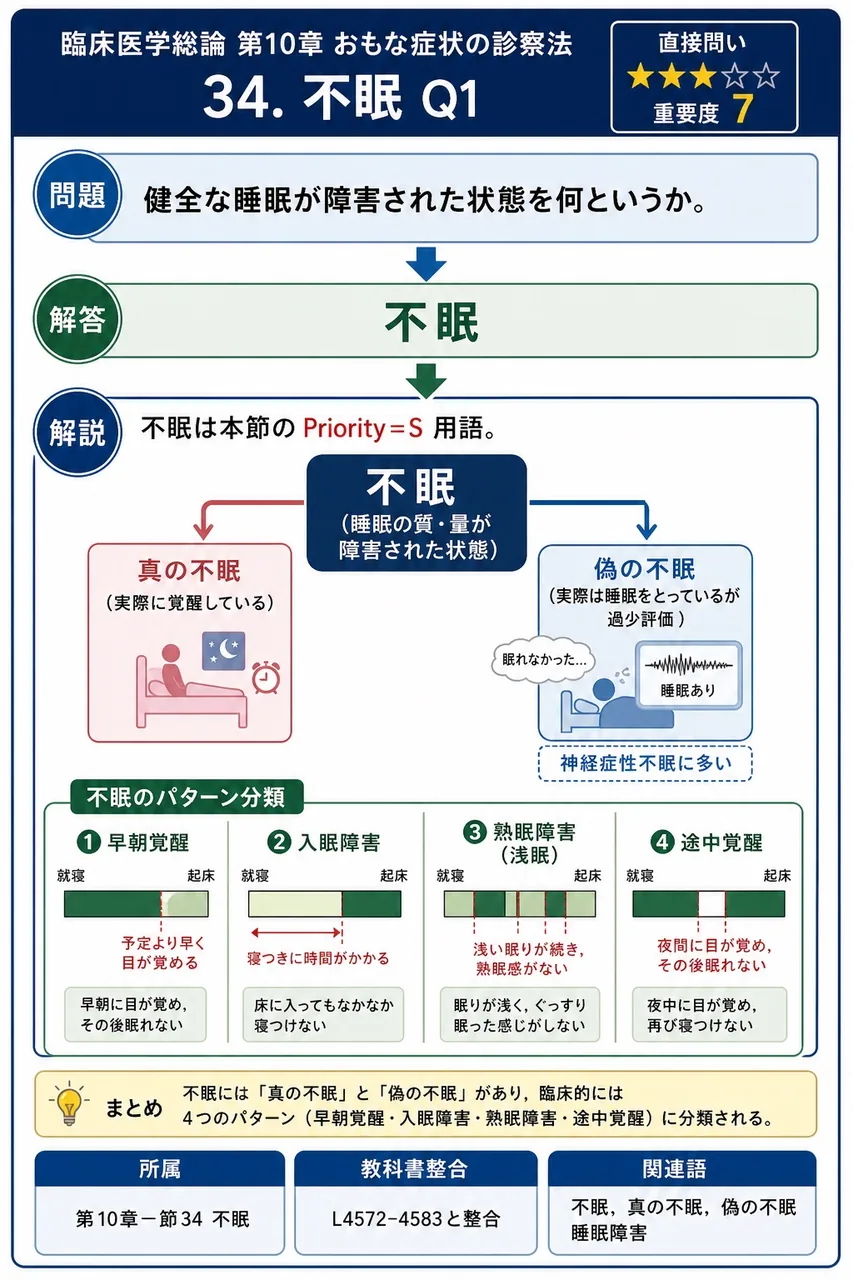 健全な睡眠が障害された状態を何というか。 解説図