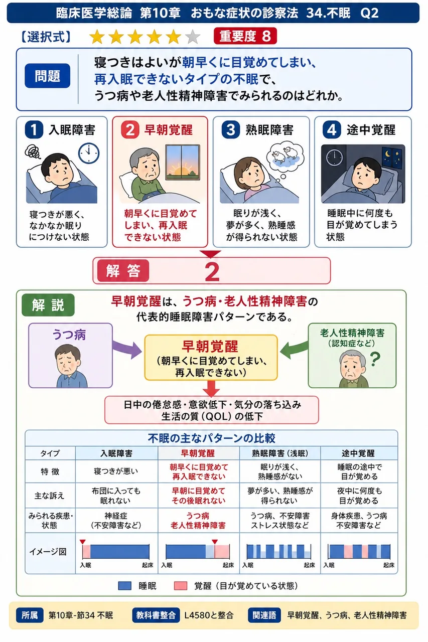 寝つきはよいが朝早くに目覚めてしまい、再入眠できないタイプの不眠で、うつ病や老人性精神障害でみられるのはどれか。 解説図
