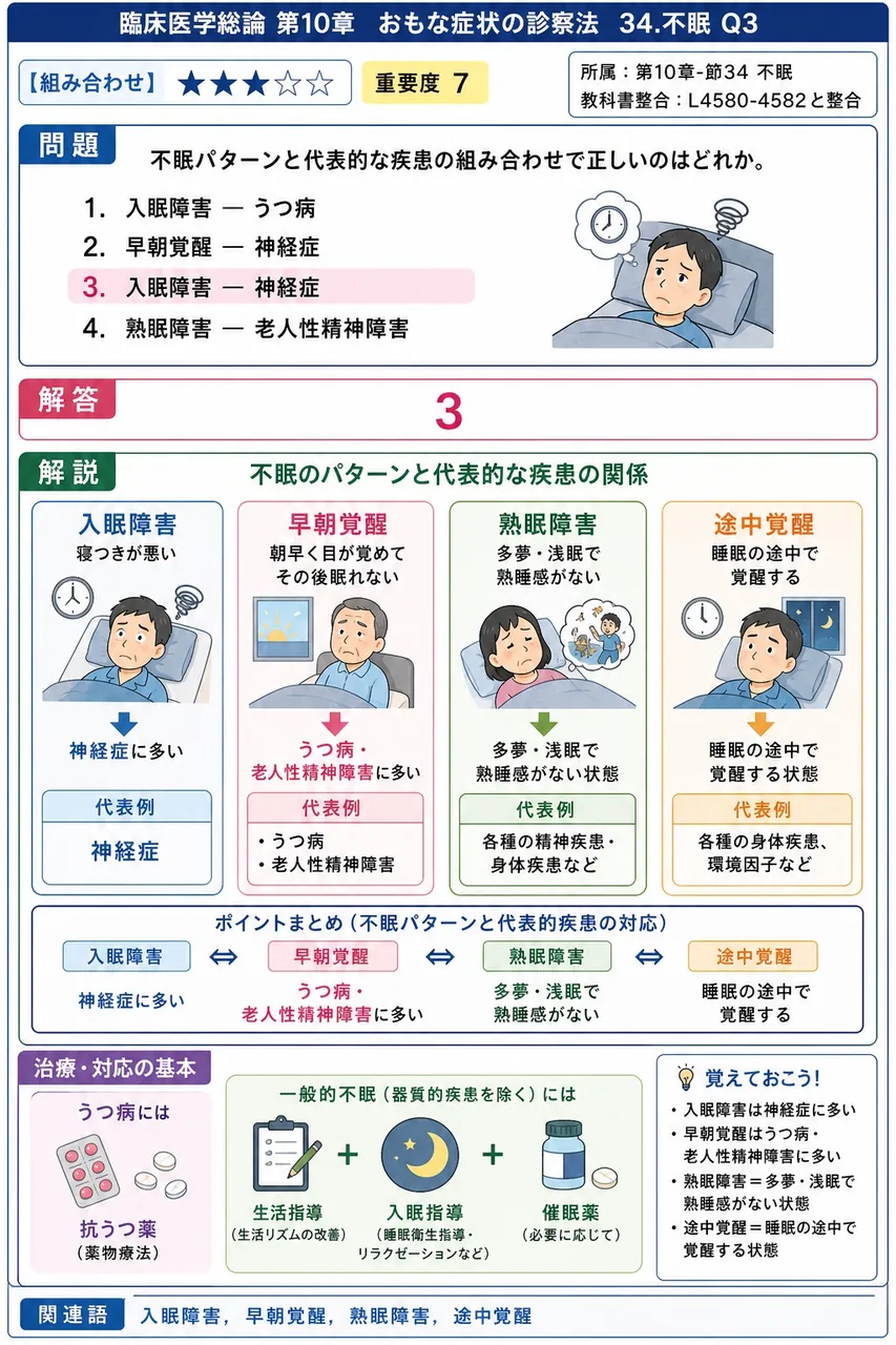 不眠パターンと代表的な疾患の組み合わせで正しいのはどれか。 解説図
