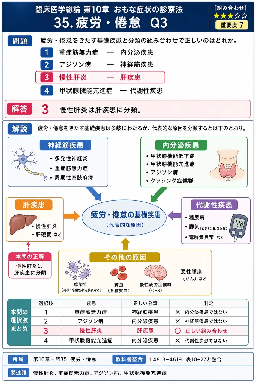疲労・倦怠をきたす基礎疾患と分類の組み合わせで正しいのはどれか。 解説図