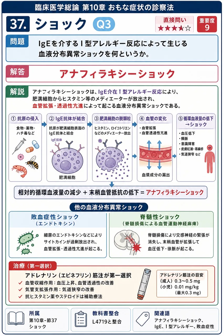 IgEを介するⅠ型アレルギー反応によって生じる血液分布異常ショックを何というか。 解説図