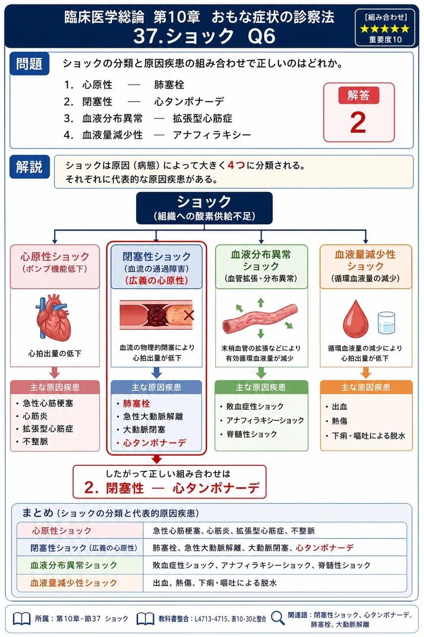 ショックの分類と原因疾患の組み合わせで正しいのはどれか。 解説図