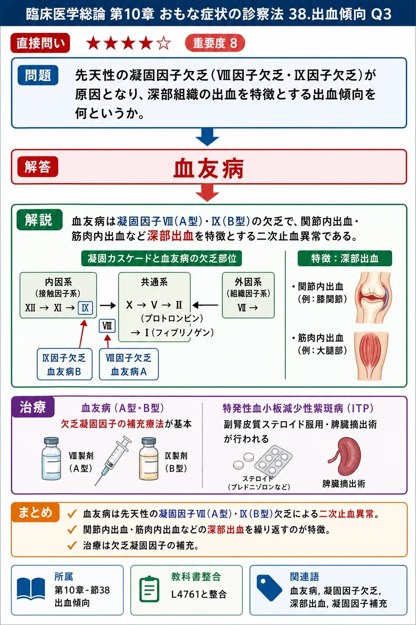 先天性の凝固因子欠乏(Ⅷ因子欠乏・Ⅸ因子欠乏)が原因となり、深部組織の出血を特徴とする出血傾向を何というか。 解説図
