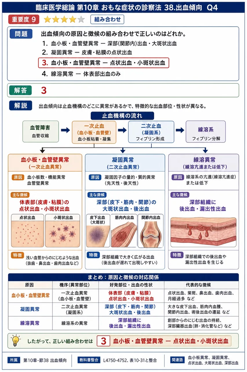 出血傾向の原因と徴候の組み合わせで正しいのはどれか。 解説図