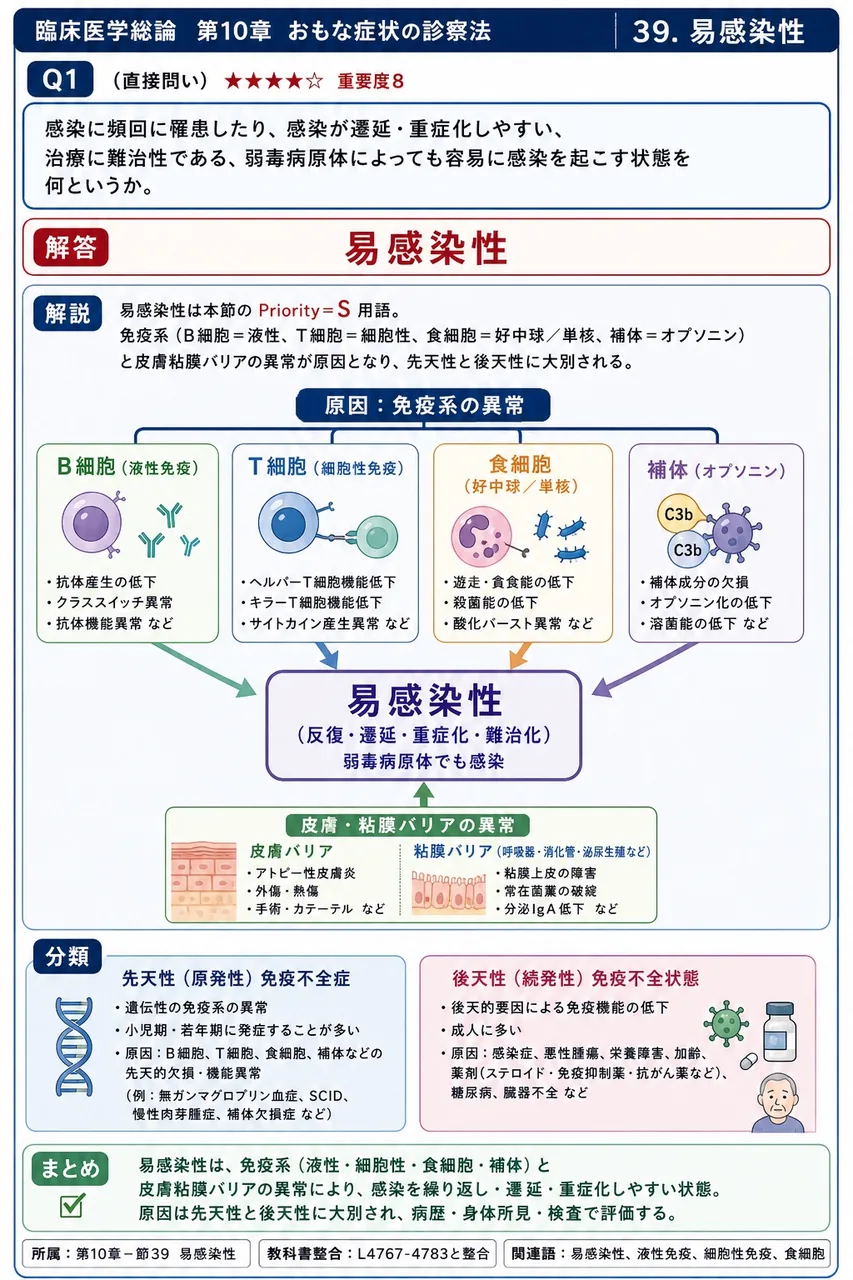 感染に頻回に罹患したり、感染が遷延・重症化しやすい、治療に難治性である、弱毒病原体によっても容易に感染を起こす状態を何というか。 解説図