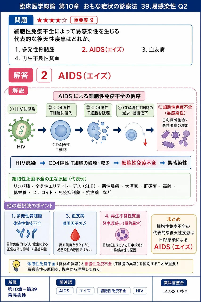 細胞性免疫不全によって易感染性を生じる代表的な後天性疾患はどれか。 解説図