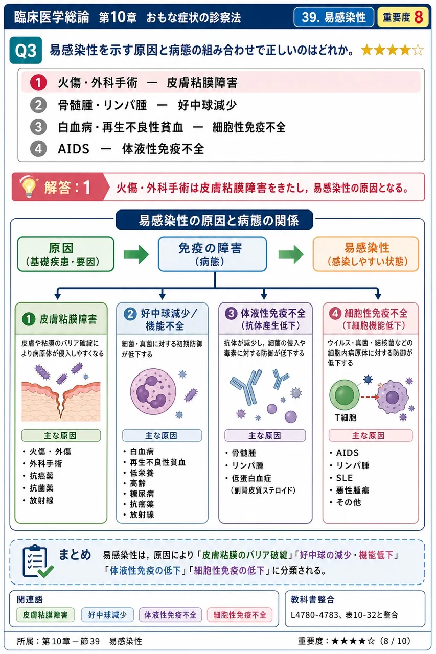 易感染性を示す原因と病態の組み合わせで正しいのはどれか。 解説図
