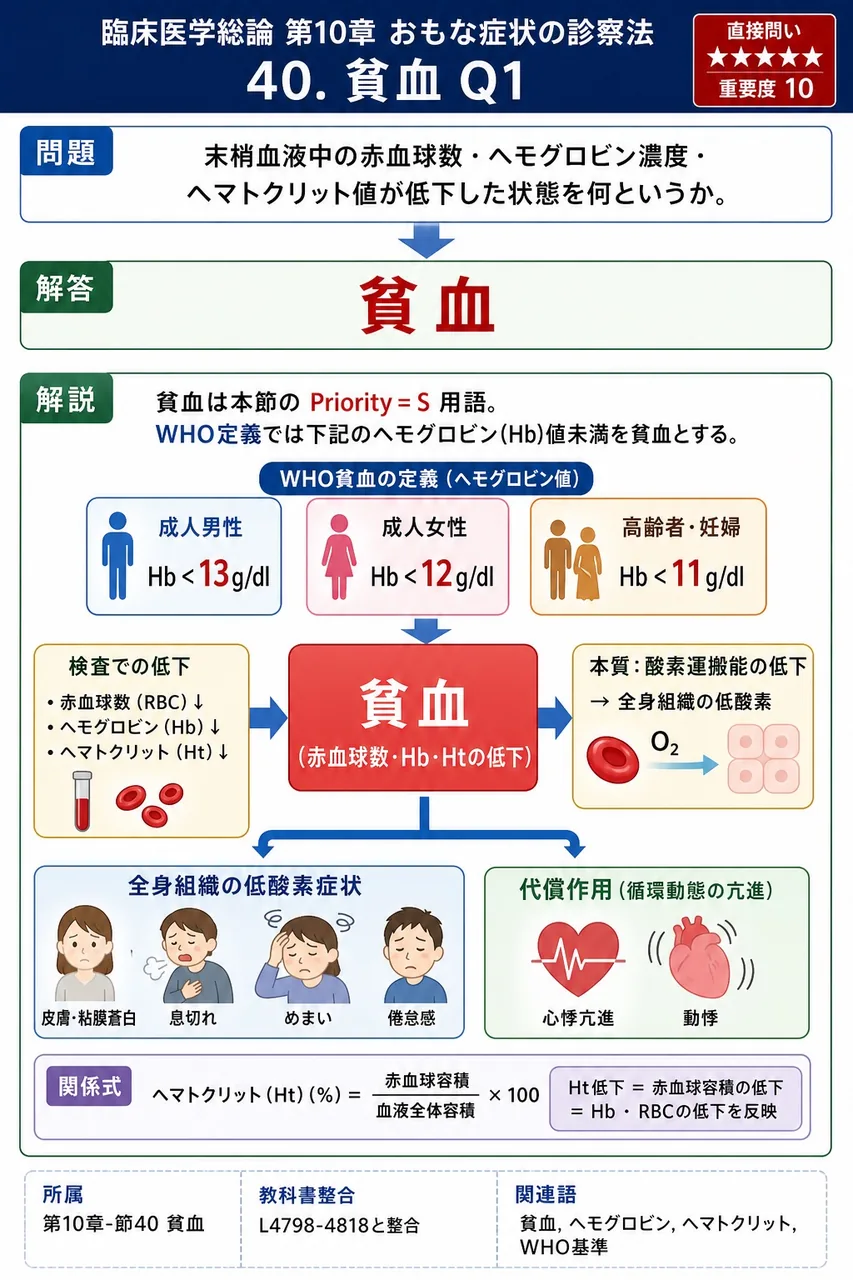 末梢血液中の赤血球数・ヘモグロビン濃度・ヘマトクリット値が低下した状態を何というか。 解説図