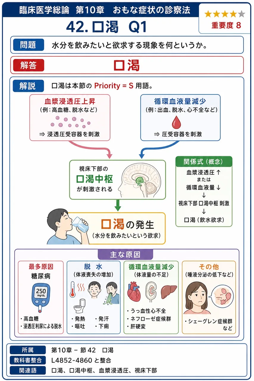 水分を飲みたいと欲求する現象を何というか。 解説図