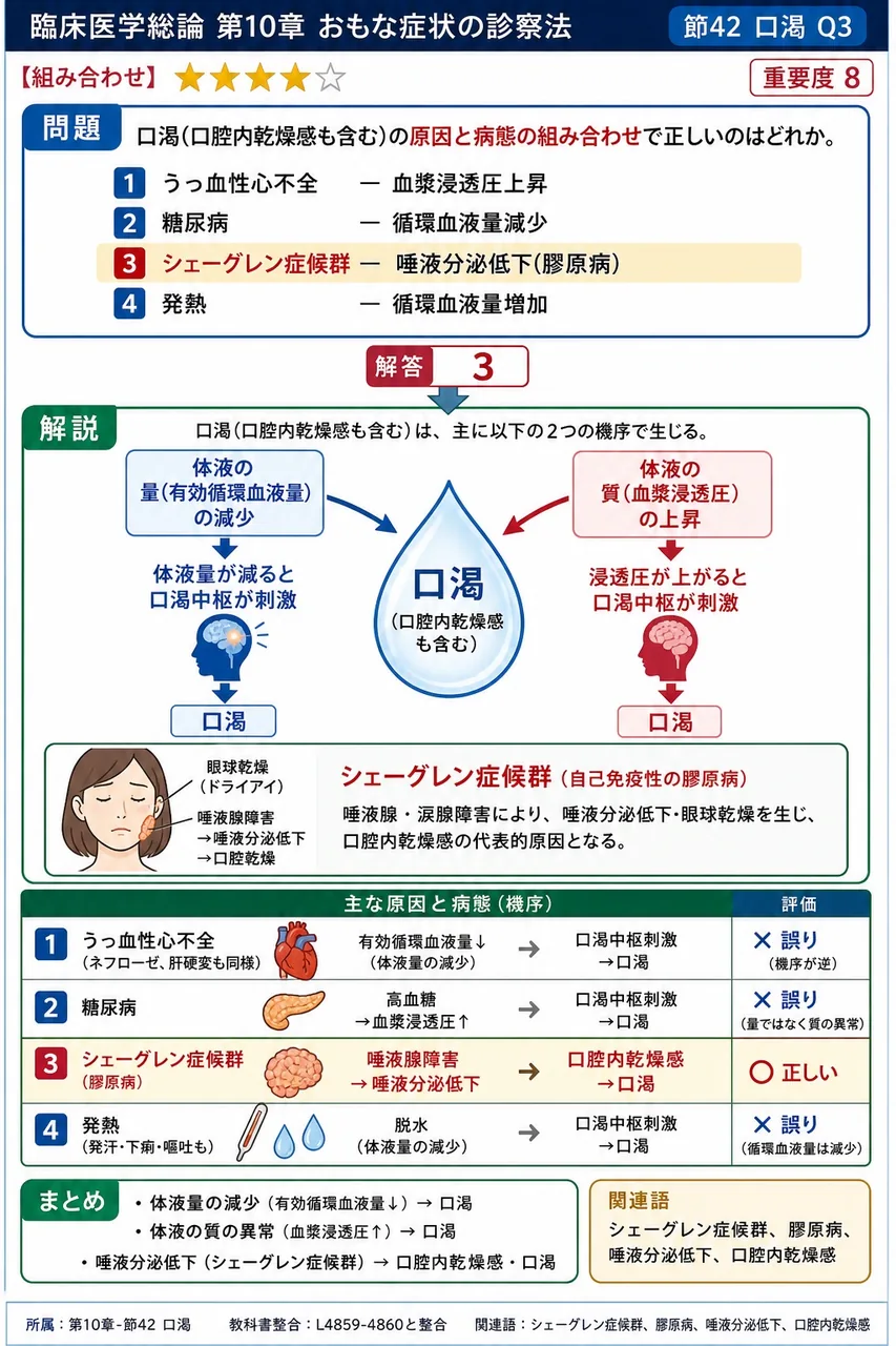 口渇(口腔内乾燥感も含む)の原因と病態の組み合わせで正しいのはどれか。 解説図