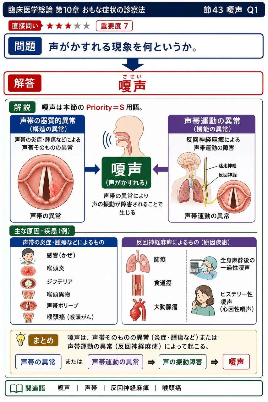 声がかすれる現象を何というか。 解説図