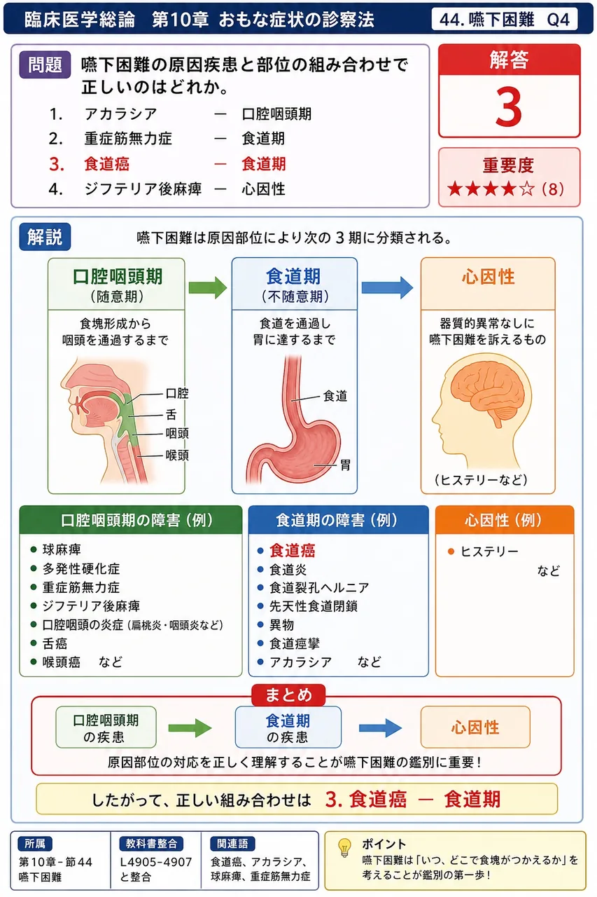 嚥下困難の原因疾患と部位の組み合わせで正しいのはどれか。 解説図