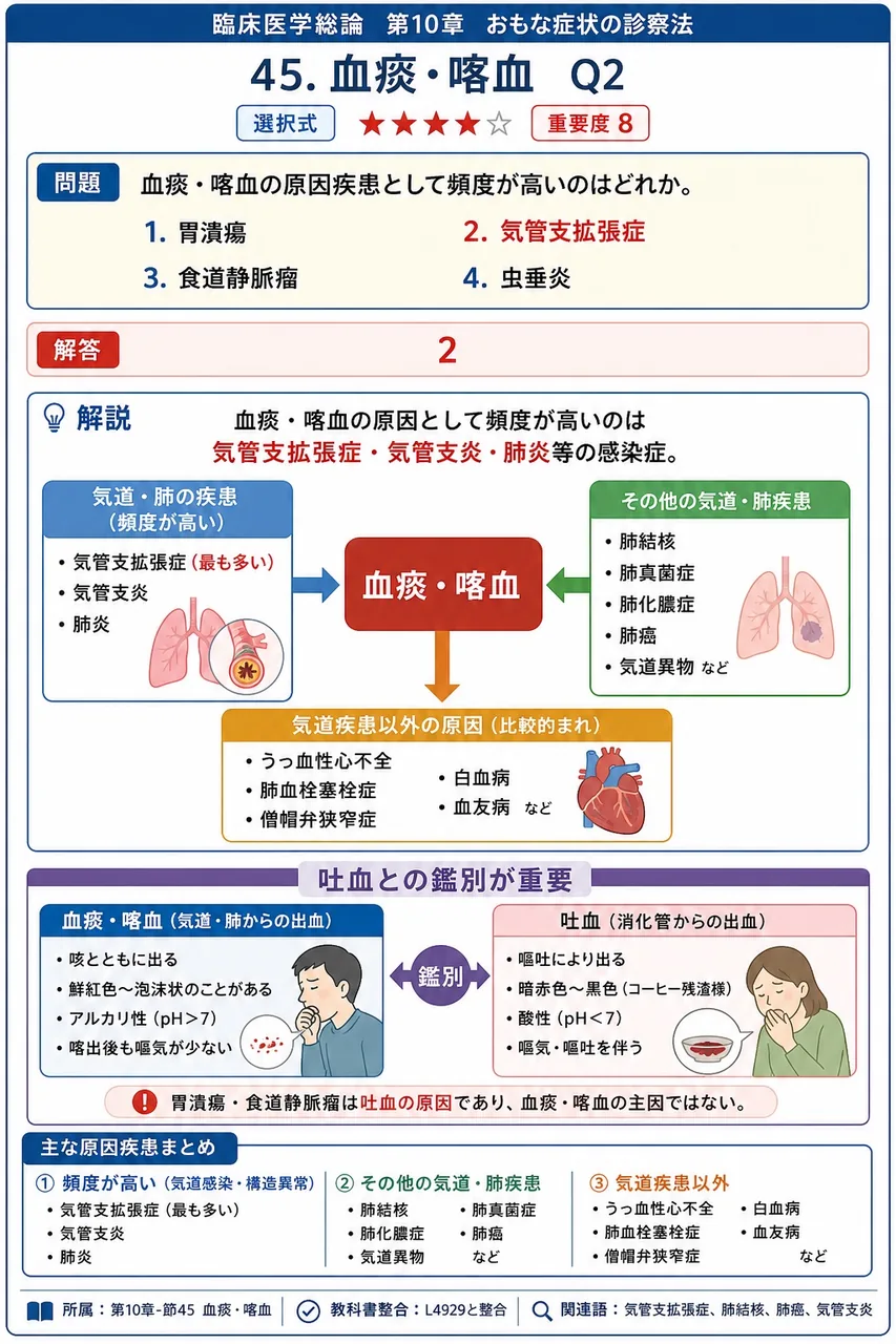 血痰・喀血の原因疾患として頻度が高いのはどれか。 解説図