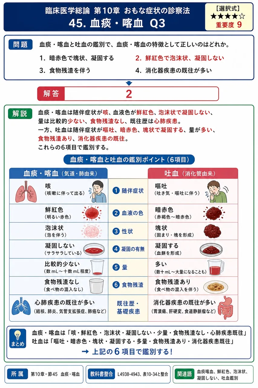 血痰・喀血と吐血の鑑別で、血痰・喀血の特徴として正しいのはどれか。 解説図