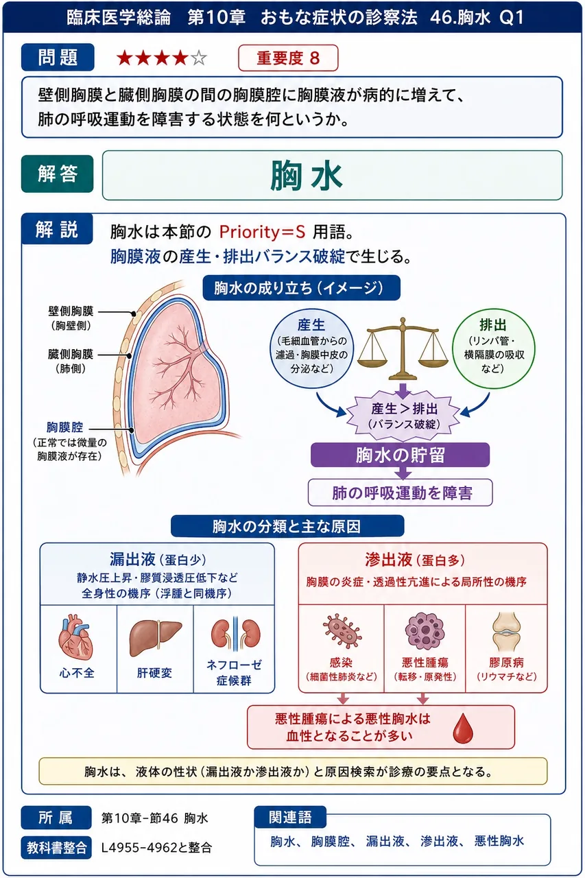 壁側胸膜と臓側胸膜の間の胸膜腔に胸膜液が病的に増えて、肺の呼吸運動を障害する状態を何というか。 解説図