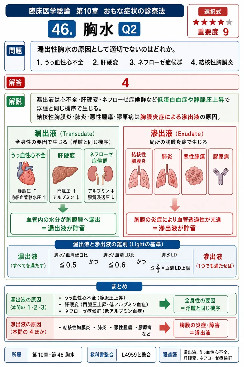 漏出性胸水の原因として適切でないのはどれか。 解説図