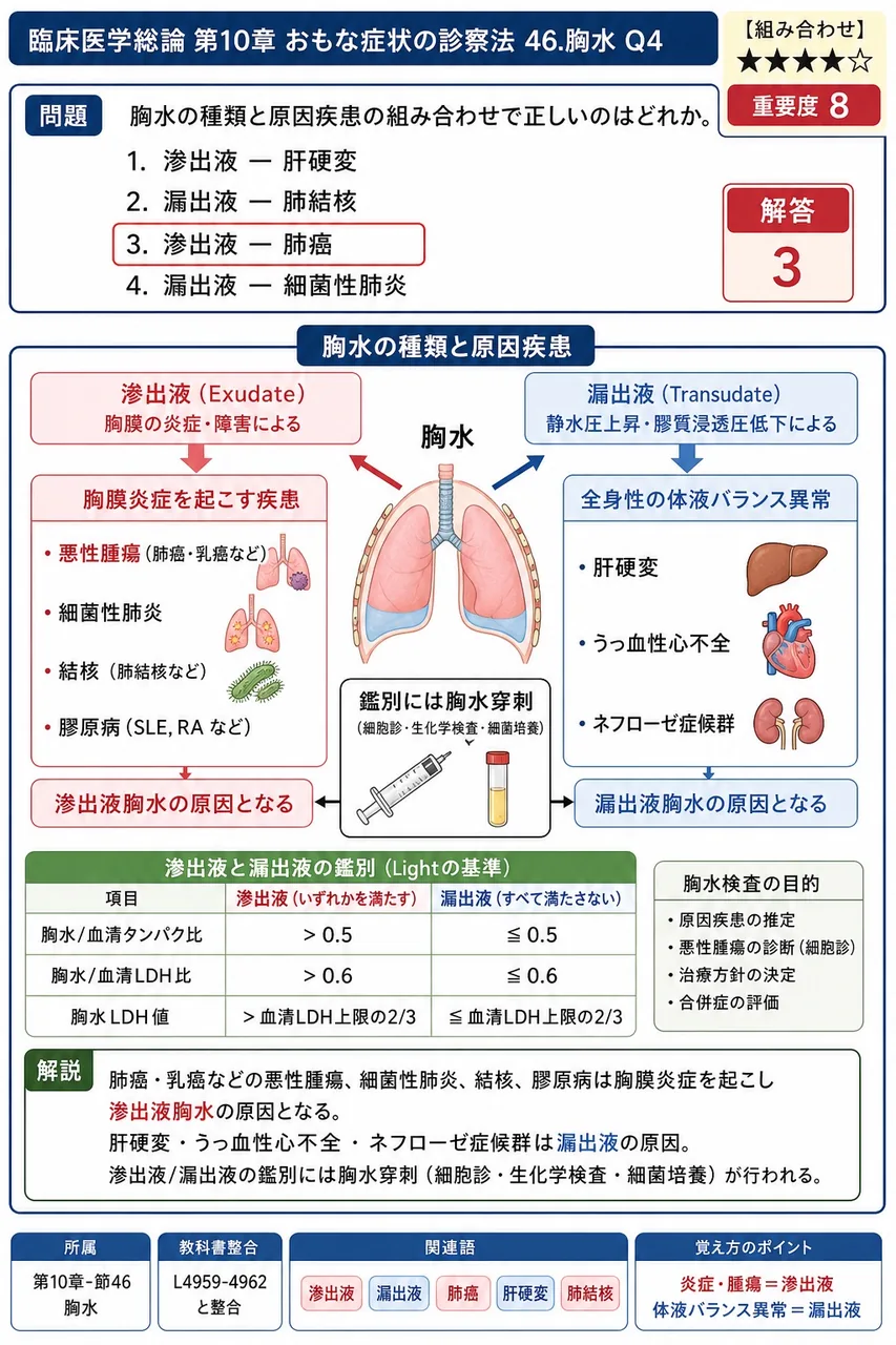 胸水の種類と原因疾患の組み合わせで正しいのはどれか。 解説図