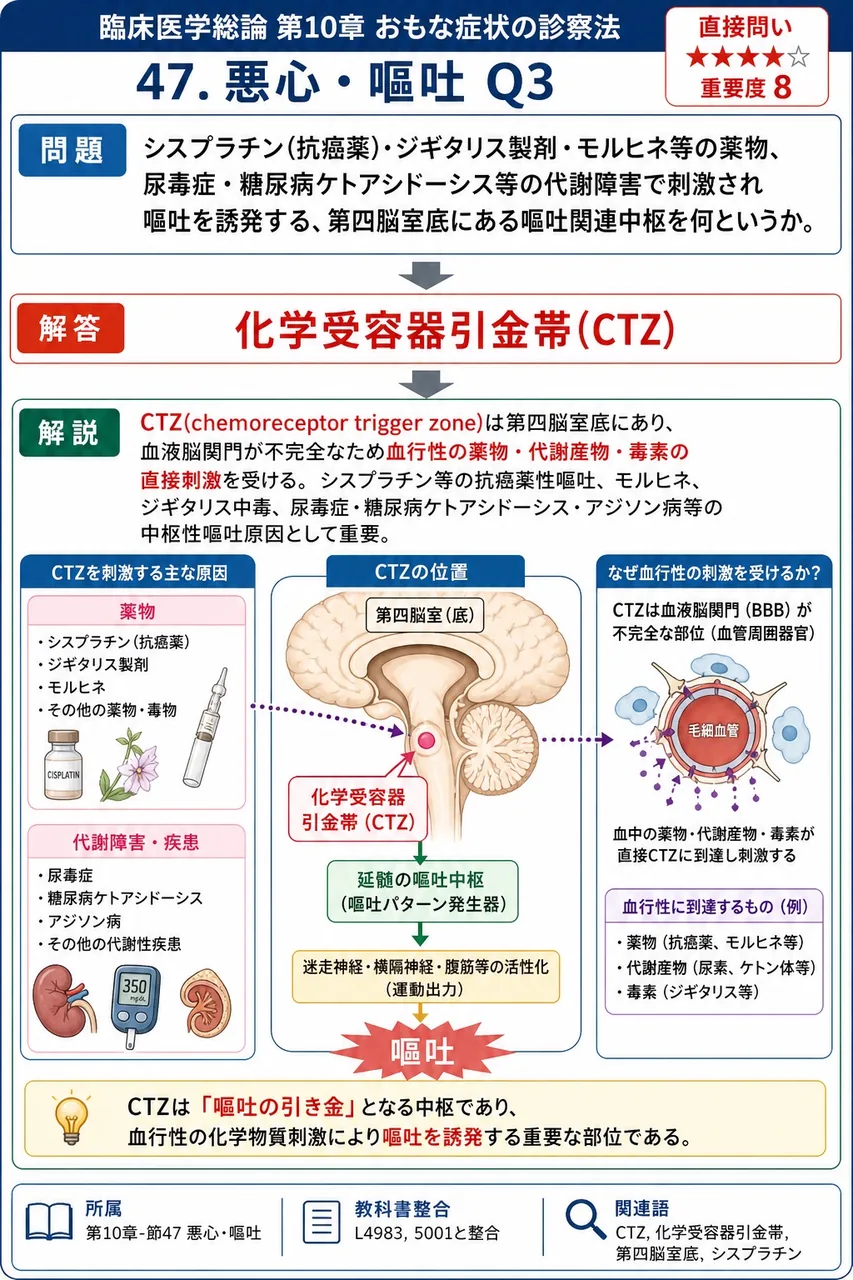 シスプラチン(抗癌薬)・ジギタリス製剤・モルヒネ等の薬物、尿毒症・糖尿病ケトアシドーシス等の代謝障害で刺激され嘔吐を誘発する、第四脳室底にある嘔吐関連中枢を何というか。 解説図