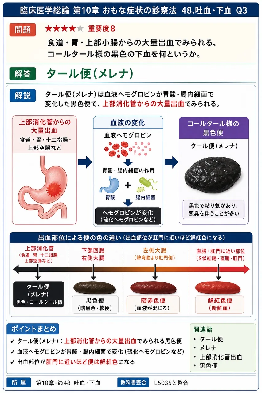 食道・胃・上部小腸からの大量出血でみられる、コールタール様の黒色の下血を何というか。 解説図