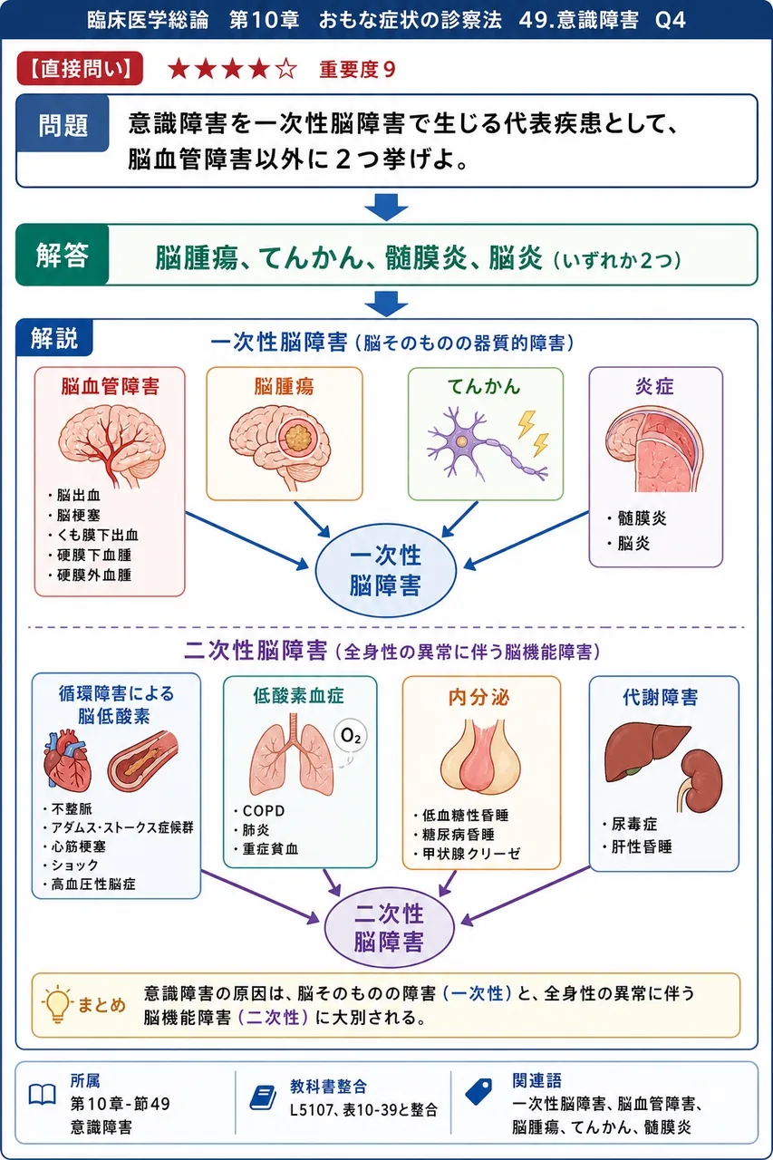意識障害を一次性脳障害で生じる代表疾患として、脳血管障害以外に2つ挙げよ。 解説図